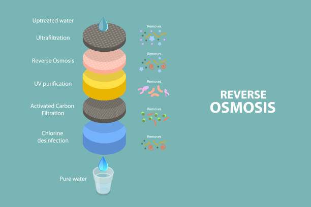 3D Isometric Flat Vector Conceptual Illustration of Reverse Osmosis