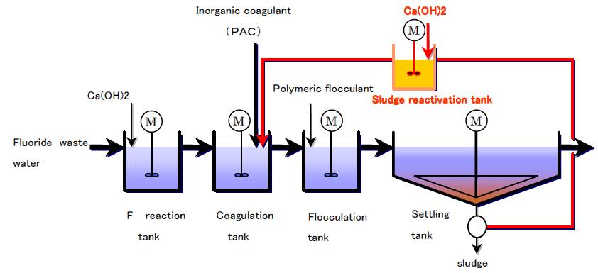 Physical Chemical Treatment Systems