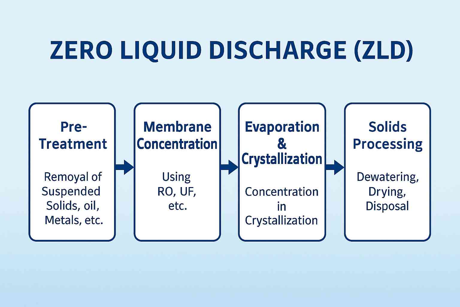 What Is MVR In Zero Liquid Discharge (ZLD)? - Molewater