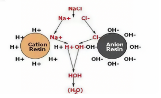 Ion exchange process