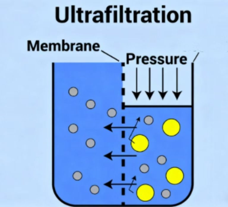 ultrafiltration process diagram