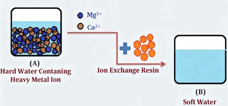 Ion Exchange Resin in Softening Hard Water