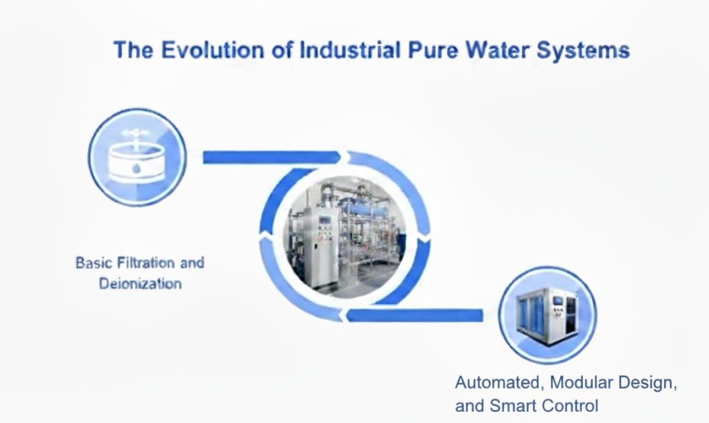 The Evolution of Industrial Pure Water Systems