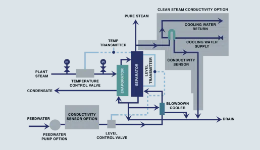 process flow diagram of a pure steam generation system