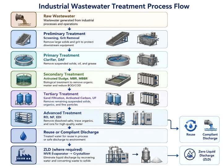 Process Flow Overview