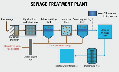 Sewage treatment plant