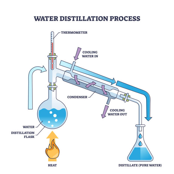 Water distillation process as physics method for pure water