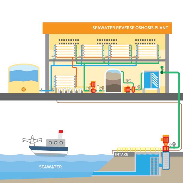 seawater reverse osmosis system, water plant