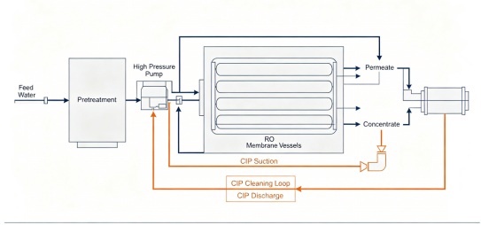 RO membrane cleaning